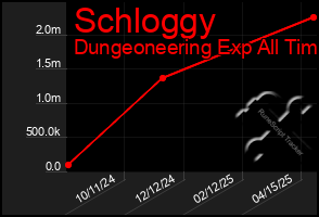 Total Graph of Schloggy