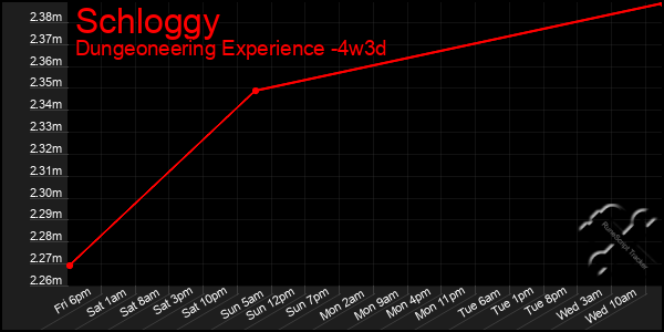Last 31 Days Graph of Schloggy