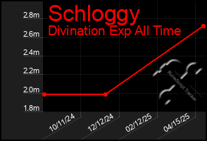 Total Graph of Schloggy