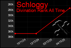 Total Graph of Schloggy