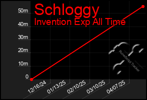 Total Graph of Schloggy
