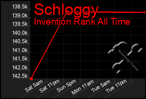 Total Graph of Schloggy