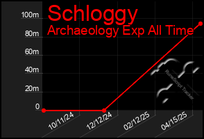 Total Graph of Schloggy
