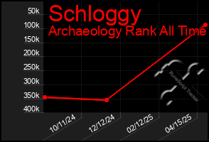 Total Graph of Schloggy
