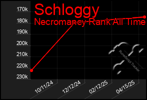 Total Graph of Schloggy