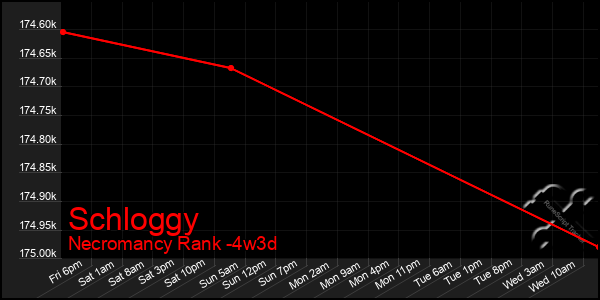 Last 31 Days Graph of Schloggy