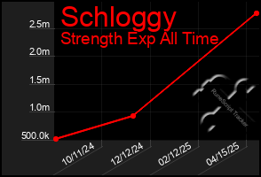 Total Graph of Schloggy