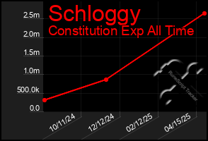 Total Graph of Schloggy
