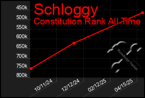 Total Graph of Schloggy
