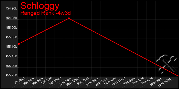 Last 31 Days Graph of Schloggy