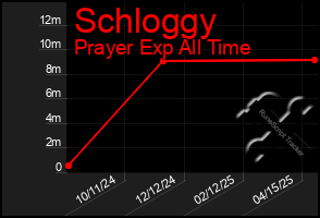 Total Graph of Schloggy