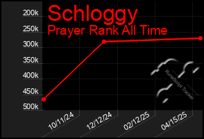 Total Graph of Schloggy