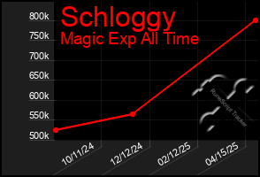 Total Graph of Schloggy