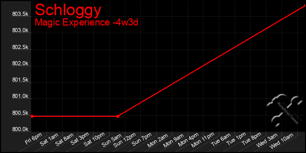 Last 31 Days Graph of Schloggy
