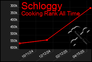 Total Graph of Schloggy