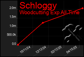 Total Graph of Schloggy