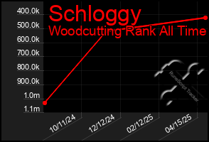 Total Graph of Schloggy