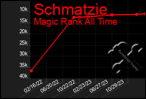Total Graph of Schmatzie