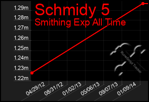 Total Graph of Schmidy 5