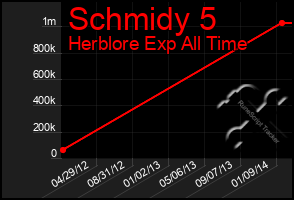 Total Graph of Schmidy 5