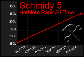 Total Graph of Schmidy 5