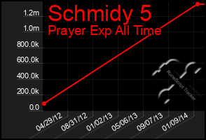 Total Graph of Schmidy 5