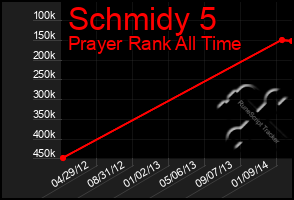 Total Graph of Schmidy 5