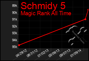 Total Graph of Schmidy 5