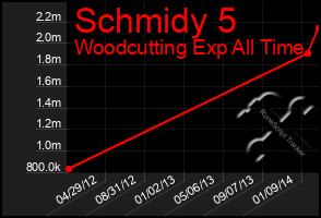 Total Graph of Schmidy 5