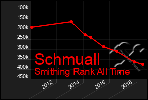 Total Graph of Schmuall