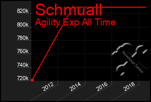 Total Graph of Schmuall