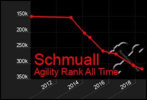 Total Graph of Schmuall