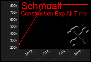 Total Graph of Schmuall