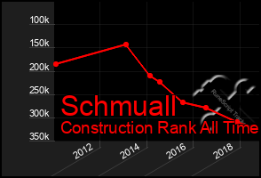 Total Graph of Schmuall