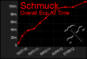 Total Graph of Schmuck