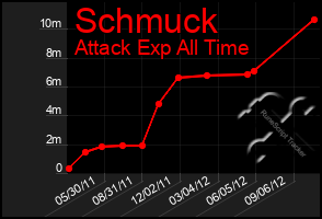 Total Graph of Schmuck