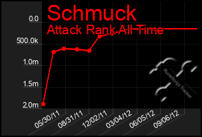 Total Graph of Schmuck