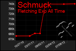 Total Graph of Schmuck