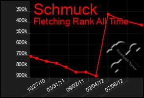 Total Graph of Schmuck