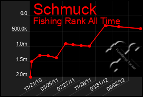 Total Graph of Schmuck