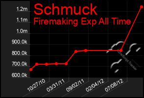 Total Graph of Schmuck