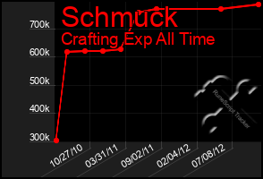 Total Graph of Schmuck