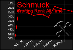 Total Graph of Schmuck