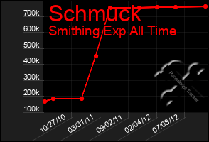 Total Graph of Schmuck