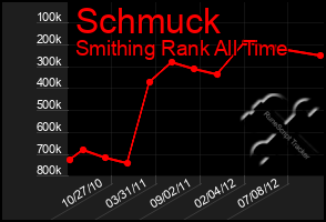 Total Graph of Schmuck