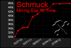 Total Graph of Schmuck