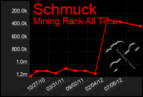 Total Graph of Schmuck