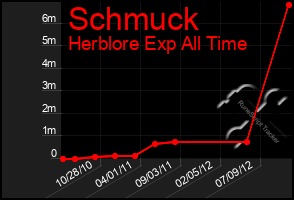 Total Graph of Schmuck