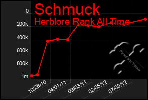 Total Graph of Schmuck