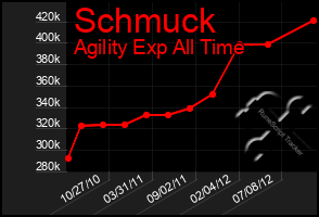 Total Graph of Schmuck